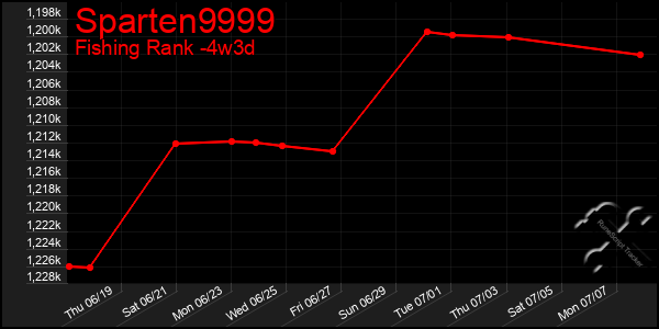 Last 31 Days Graph of Sparten9999