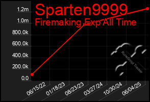 Total Graph of Sparten9999