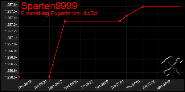 Last 31 Days Graph of Sparten9999