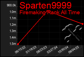Total Graph of Sparten9999