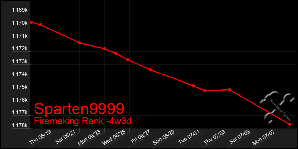 Last 31 Days Graph of Sparten9999