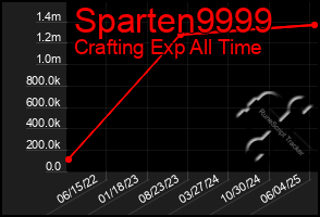 Total Graph of Sparten9999
