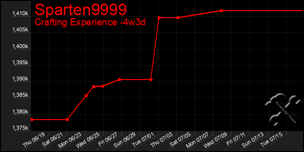 Last 31 Days Graph of Sparten9999