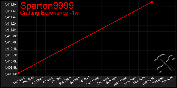 Last 7 Days Graph of Sparten9999