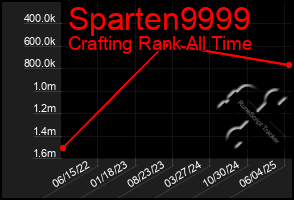 Total Graph of Sparten9999