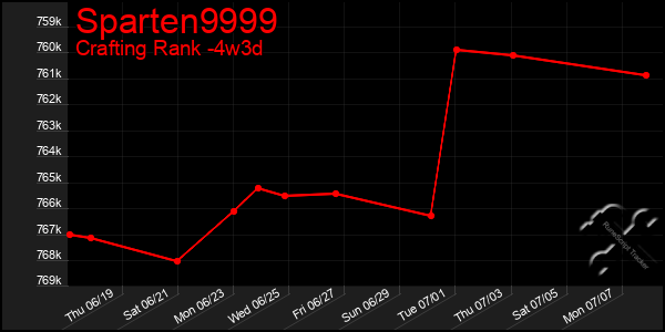Last 31 Days Graph of Sparten9999