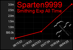 Total Graph of Sparten9999