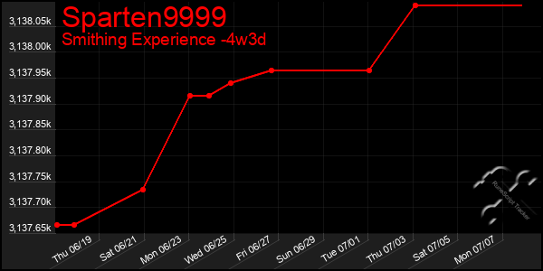 Last 31 Days Graph of Sparten9999