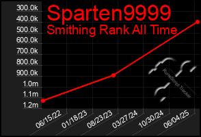 Total Graph of Sparten9999