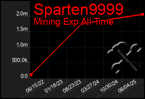 Total Graph of Sparten9999