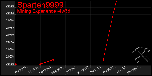 Last 31 Days Graph of Sparten9999