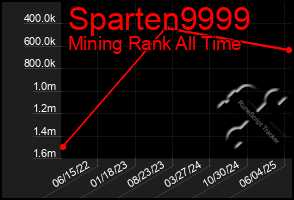Total Graph of Sparten9999