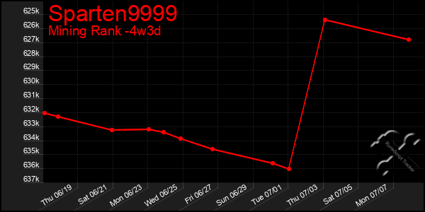 Last 31 Days Graph of Sparten9999