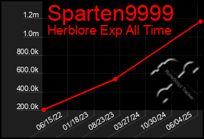 Total Graph of Sparten9999