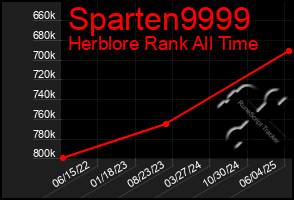 Total Graph of Sparten9999