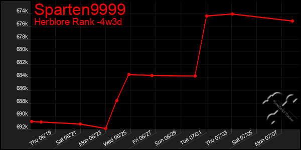 Last 31 Days Graph of Sparten9999