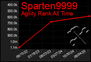 Total Graph of Sparten9999