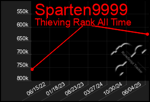 Total Graph of Sparten9999
