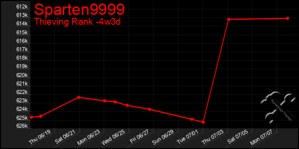 Last 31 Days Graph of Sparten9999