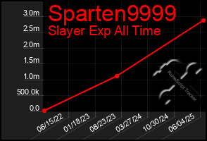 Total Graph of Sparten9999