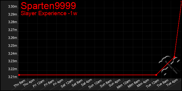 Last 7 Days Graph of Sparten9999