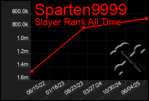 Total Graph of Sparten9999