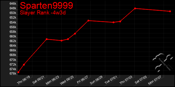Last 31 Days Graph of Sparten9999