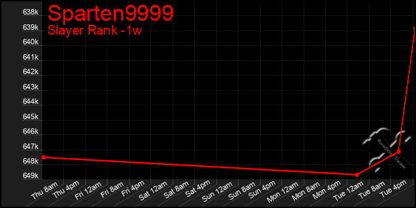 Last 7 Days Graph of Sparten9999
