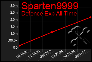 Total Graph of Sparten9999