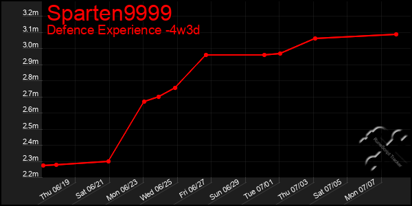 Last 31 Days Graph of Sparten9999
