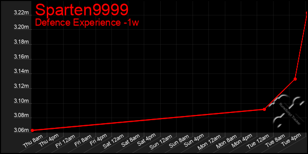 Last 7 Days Graph of Sparten9999