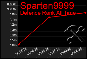 Total Graph of Sparten9999