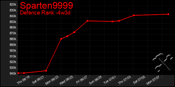 Last 31 Days Graph of Sparten9999