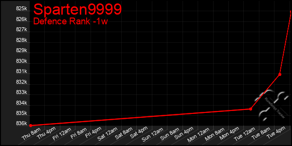 Last 7 Days Graph of Sparten9999
