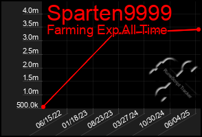 Total Graph of Sparten9999