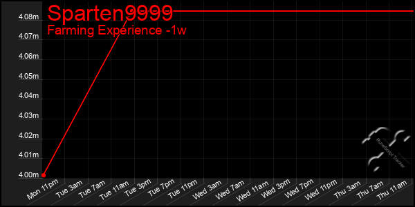 Last 7 Days Graph of Sparten9999