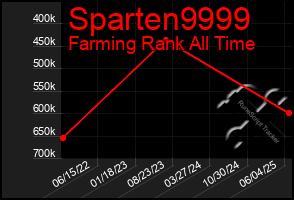 Total Graph of Sparten9999