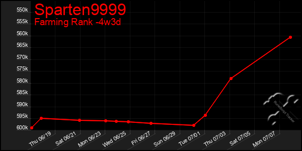 Last 31 Days Graph of Sparten9999