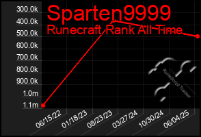 Total Graph of Sparten9999