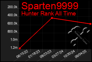 Total Graph of Sparten9999