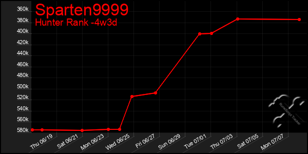 Last 31 Days Graph of Sparten9999