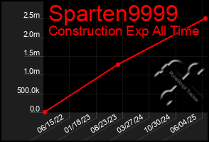 Total Graph of Sparten9999