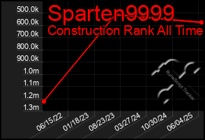 Total Graph of Sparten9999