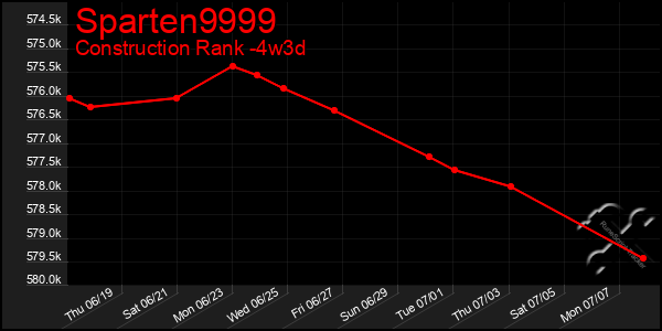 Last 31 Days Graph of Sparten9999