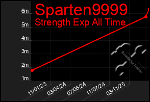 Total Graph of Sparten9999