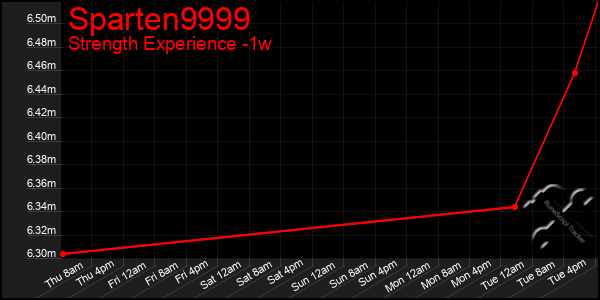 Last 7 Days Graph of Sparten9999