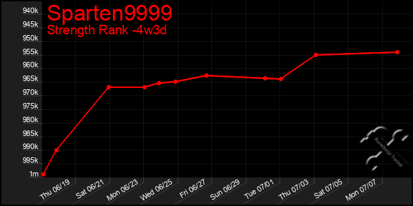Last 31 Days Graph of Sparten9999