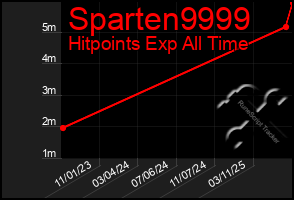 Total Graph of Sparten9999