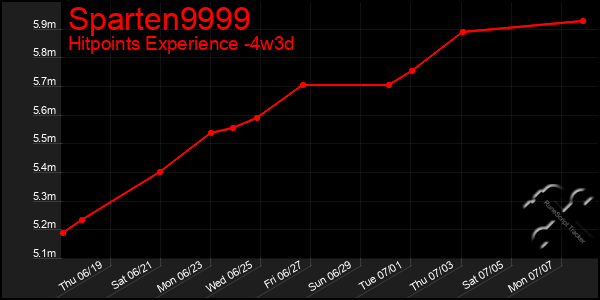 Last 31 Days Graph of Sparten9999
