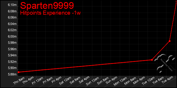 Last 7 Days Graph of Sparten9999